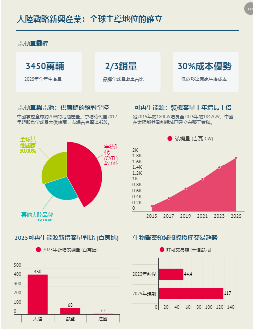 法媒解析：中国从电池到AI全面领先 彻底超越西方
